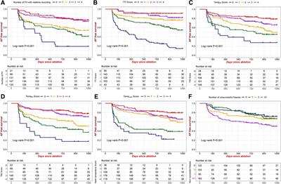 Development and validation of a novel nomogram for predicting recurrent atrial fibrillation after cryoballoon ablation